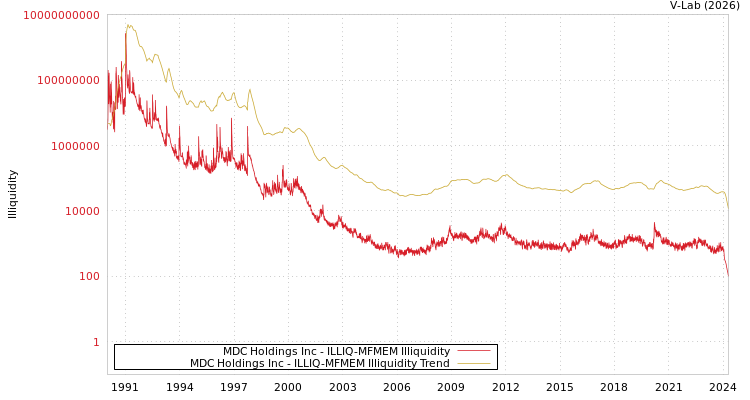 graph of MDC Holdings Inc ILLIQ-MFMEM