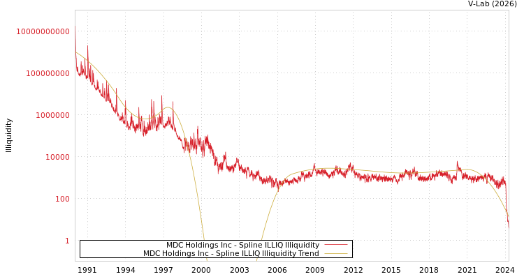 graph of MDC Holdings Inc ILLIQ-SMEM