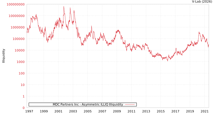 graph of MDC Partners Inc ILLIQ-AMEM