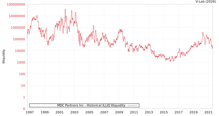 graph of MDC Partners Inc ILLIQ-HIST