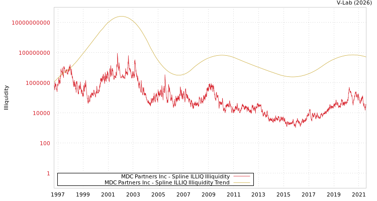 graph of MDC Partners Inc ILLIQ-SMEM