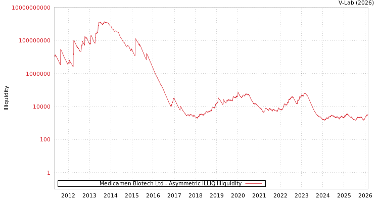 graph of Medicamen Biotech Ltd ILLIQ-AMEM