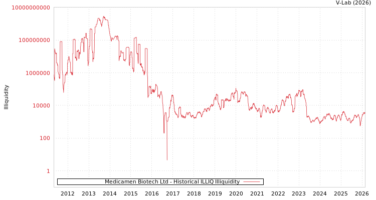 graph of Medicamen Biotech Ltd ILLIQ-HIST