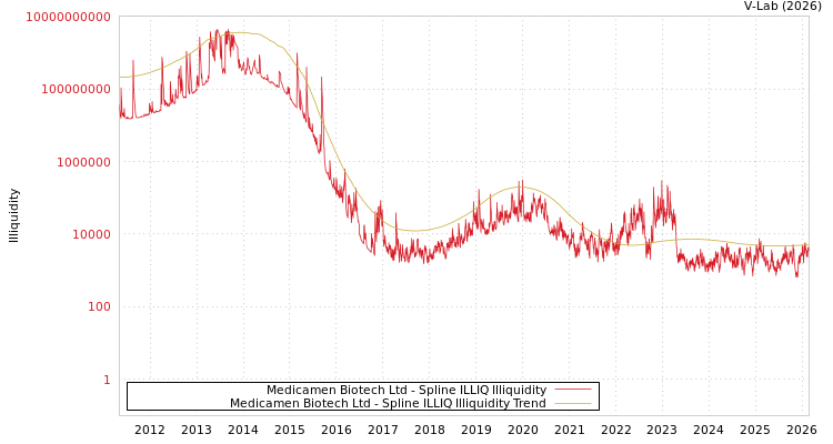 graph of Medicamen Biotech Ltd ILLIQ-SMEM