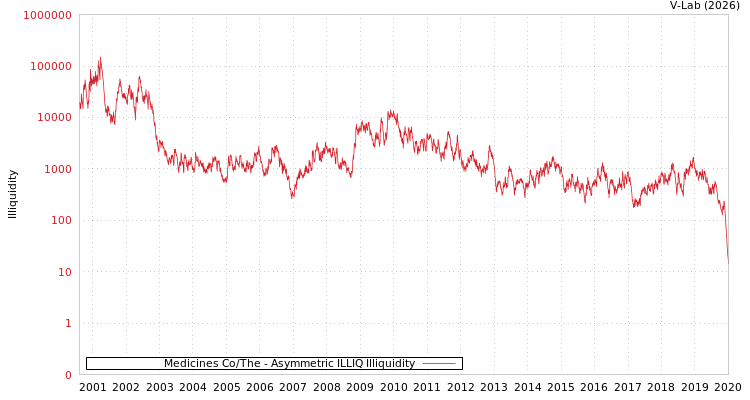 graph of Medicines Co/The ILLIQ-AMEM