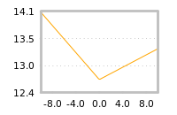 Impact of return on liquidity tomorrow