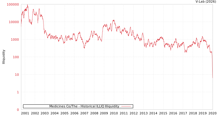 graph of Medicines Co/The ILLIQ-HIST