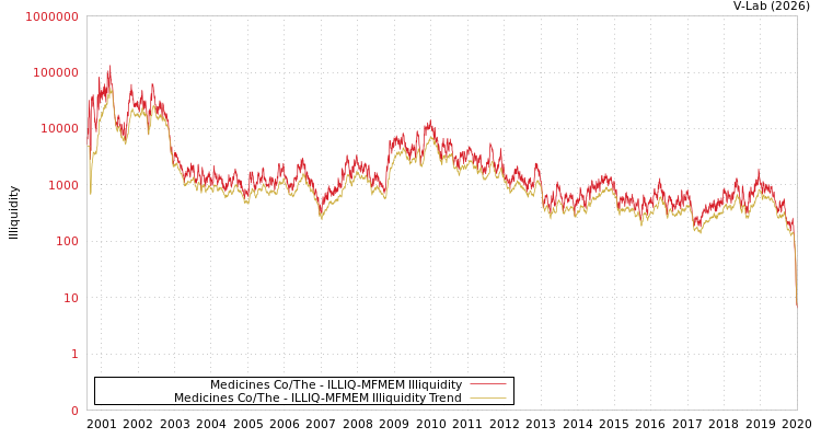 graph of Medicines Co/The ILLIQ-MFMEM