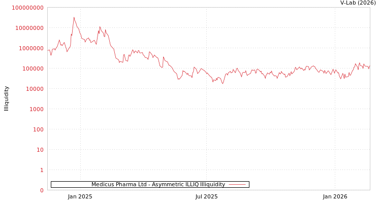graph of Medicus Pharma Ltd ILLIQ-AMEM