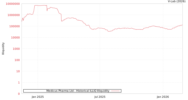 graph of Medicus Pharma Ltd ILLIQ-HIST