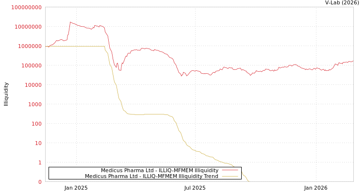 graph of Medicus Pharma Ltd ILLIQ-MFMEM