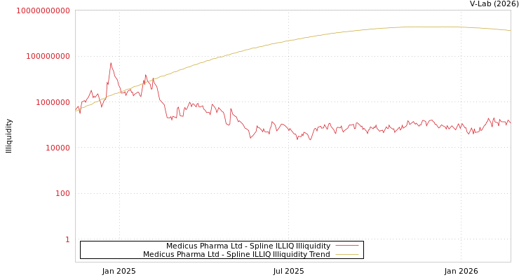 graph of Medicus Pharma Ltd ILLIQ-SMEM