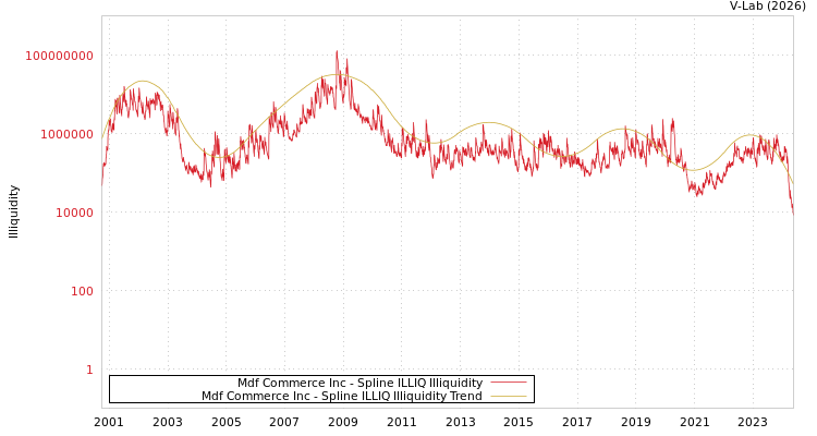 graph of Mdf Commerce Inc ILLIQ-SMEM