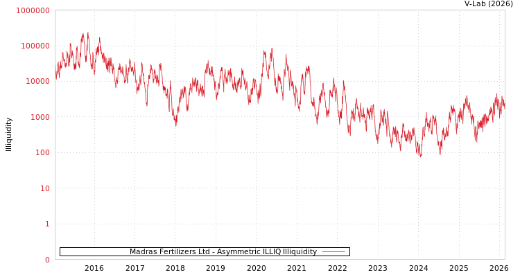 graph of Madras Fertilizers Ltd ILLIQ-AMEM