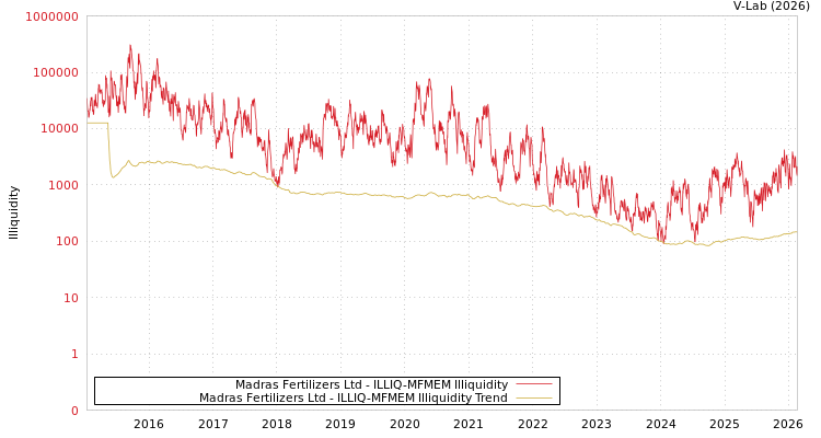 graph of Madras Fertilizers Ltd ILLIQ-MFMEM