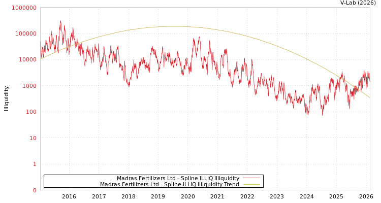 graph of Madras Fertilizers Ltd ILLIQ-SMEM