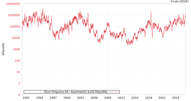 graph of Duro Felguera SA ILLIQ-AMEM