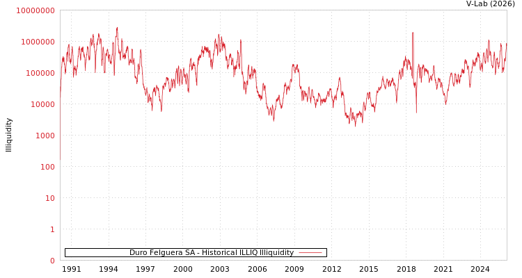 graph of Duro Felguera SA ILLIQ-HIST
