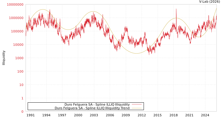graph of Duro Felguera SA ILLIQ-SMEM
