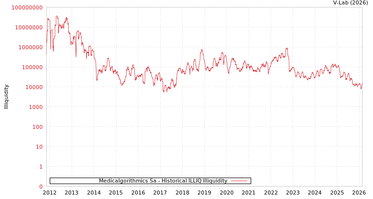graph of Medicalgorithmics Sa ILLIQ-HIST