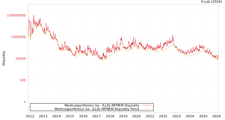 graph of Medicalgorithmics Sa ILLIQ-MFMEM