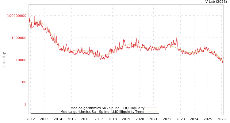 graph of Medicalgorithmics Sa ILLIQ-SMEM
