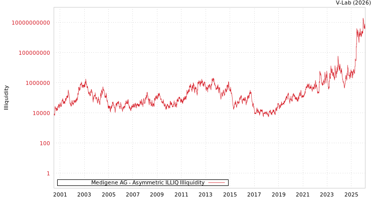 graph of Medigene AG ILLIQ-AMEM
