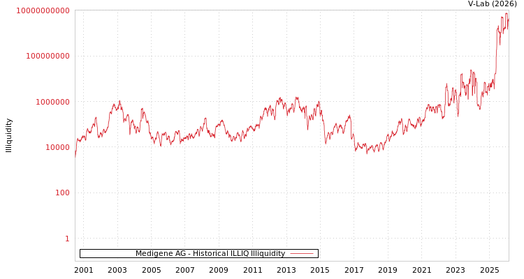 graph of Medigene AG ILLIQ-HIST