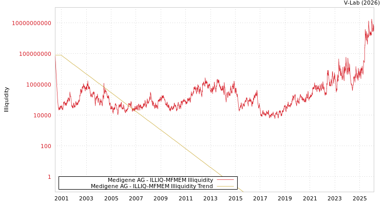 graph of Medigene AG ILLIQ-MFMEM