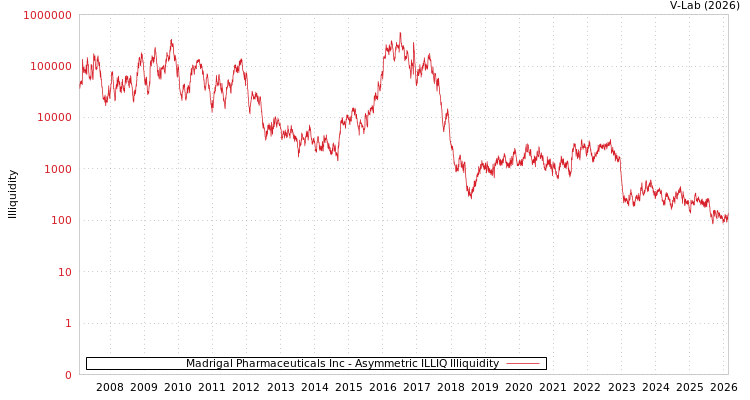 graph of Madrigal Pharmaceuticals Inc ILLIQ-AMEM