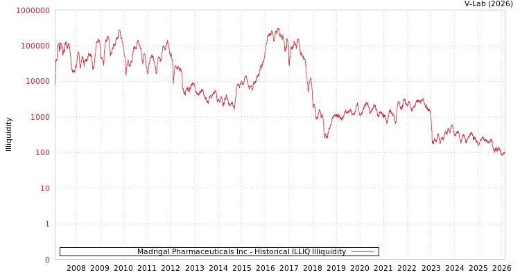 graph of Madrigal Pharmaceuticals Inc ILLIQ-HIST