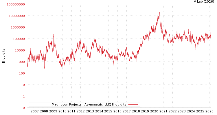 graph of Madhucon Projects ILLIQ-AMEM