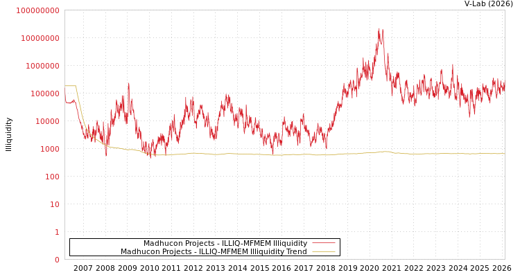 graph of Madhucon Projects ILLIQ-MFMEM