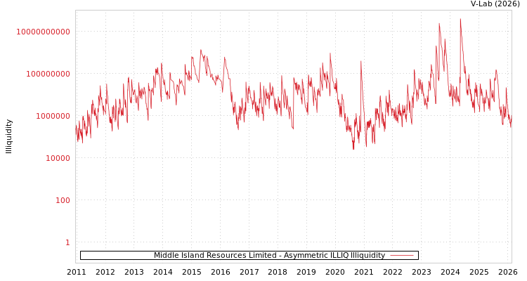 graph of Middle Island Resources Limited ILLIQ-AMEM