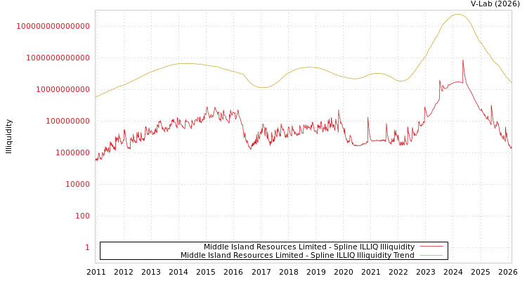 graph of Middle Island Resources Limited ILLIQ-SMEM