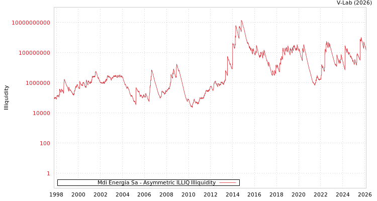 graph of Mdi Energia Sa ILLIQ-AMEM