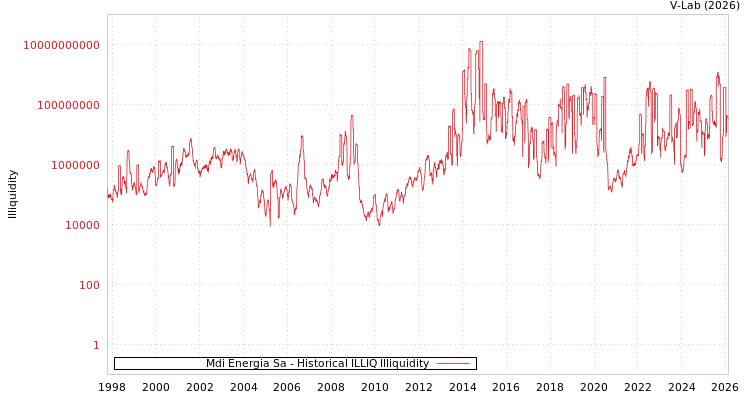 graph of Mdi Energia Sa ILLIQ-HIST