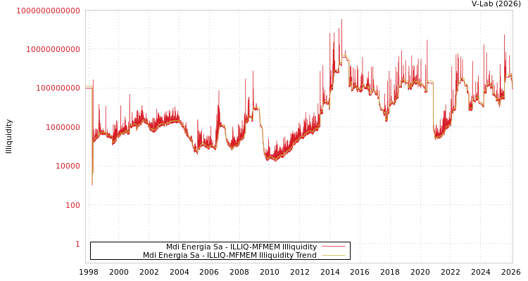 graph of Mdi Energia Sa ILLIQ-MFMEM