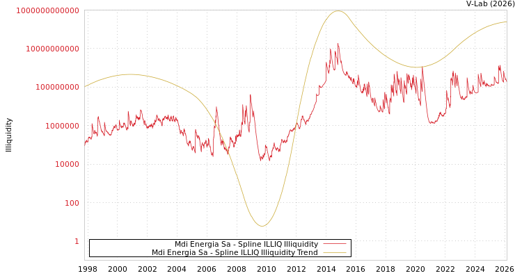 graph of Mdi Energia Sa ILLIQ-SMEM