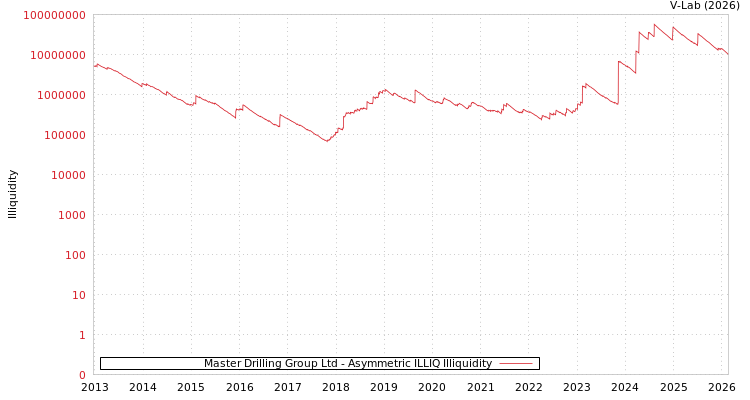 graph of Master Drilling Group Ltd ILLIQ-AMEM
