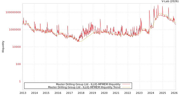 graph of Master Drilling Group Ltd ILLIQ-MFMEM