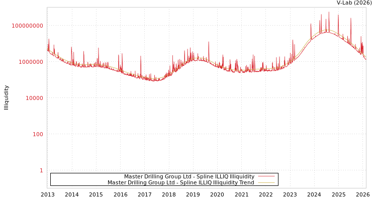 graph of Master Drilling Group Ltd ILLIQ-SMEM