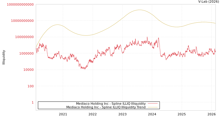 graph of Mediaco Holding Inc ILLIQ-SMEM