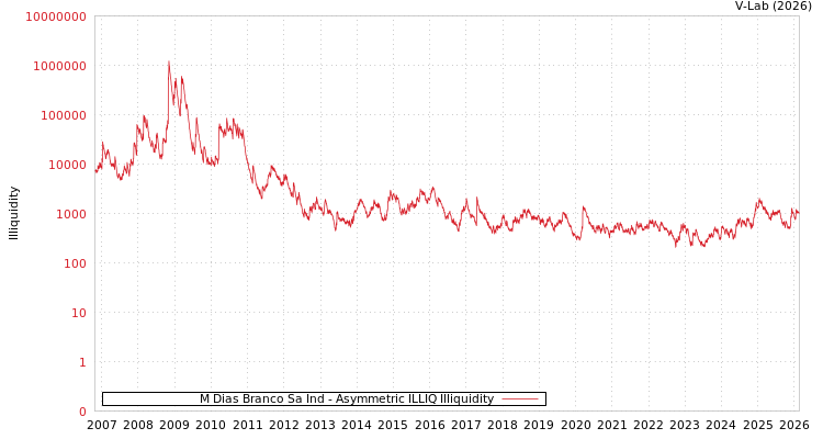 graph of M Dias Branco Sa Ind ILLIQ-AMEM