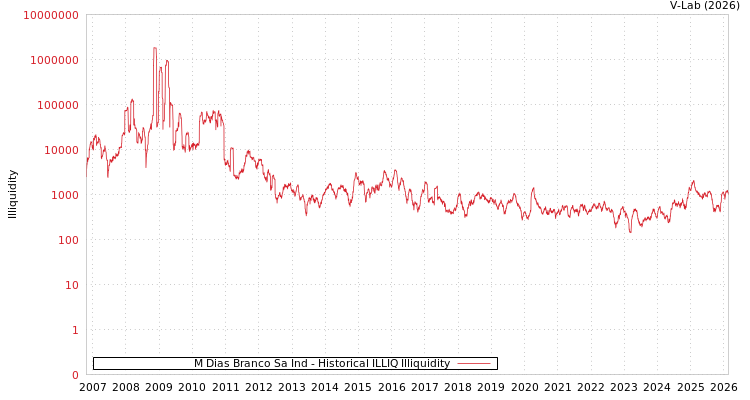 graph of M Dias Branco Sa Ind ILLIQ-HIST
