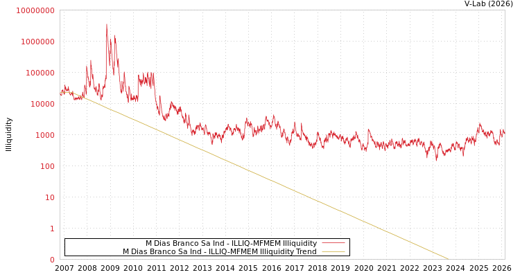 graph of M Dias Branco Sa Ind ILLIQ-MFMEM