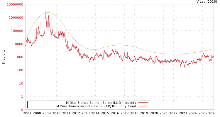 graph of M Dias Branco Sa Ind ILLIQ-SMEM