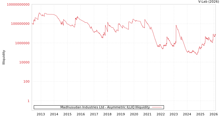 graph of Madhusudan Industries Ltd ILLIQ-AMEM