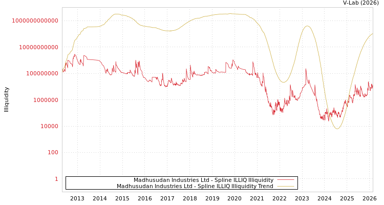 graph of Madhusudan Industries Ltd ILLIQ-SMEM