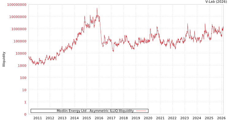 graph of Modiin Energy Ltd ILLIQ-AMEM
